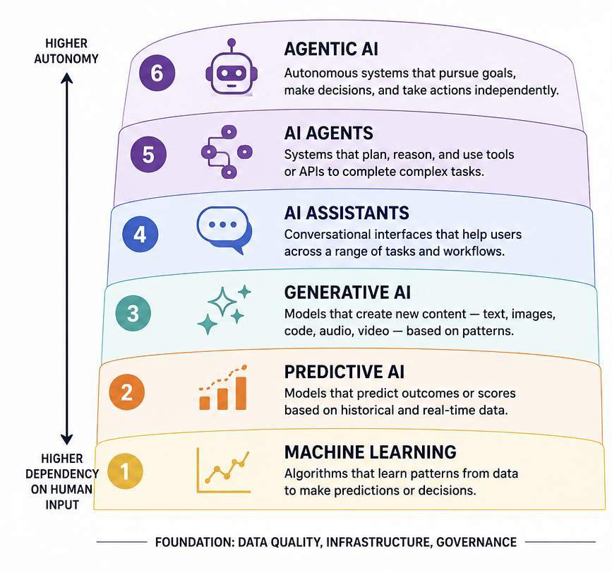 Infographie montrant les quatre niveaux de gouvernance de l'IA pour les professionnels du marketing.
