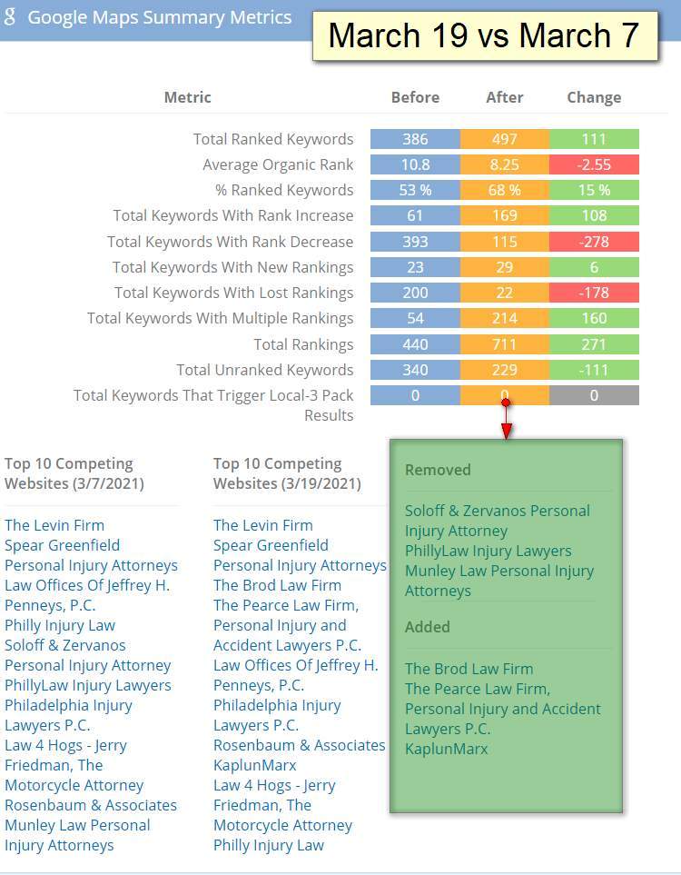 How to Track Algorithm Winners and Losers with Places Scout