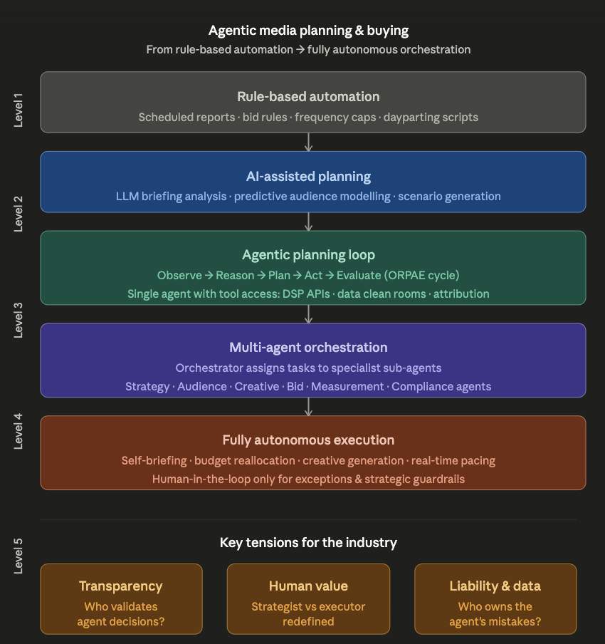 Illustration conceptuelle de l'IA agentique orchestrant des campagnes de media buying automatisées