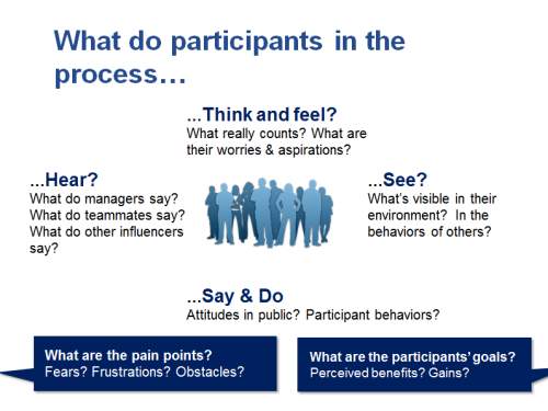 Ilustrasi proses needs analysis menggunakan empathy mapping dan design thinking untuk instructional design