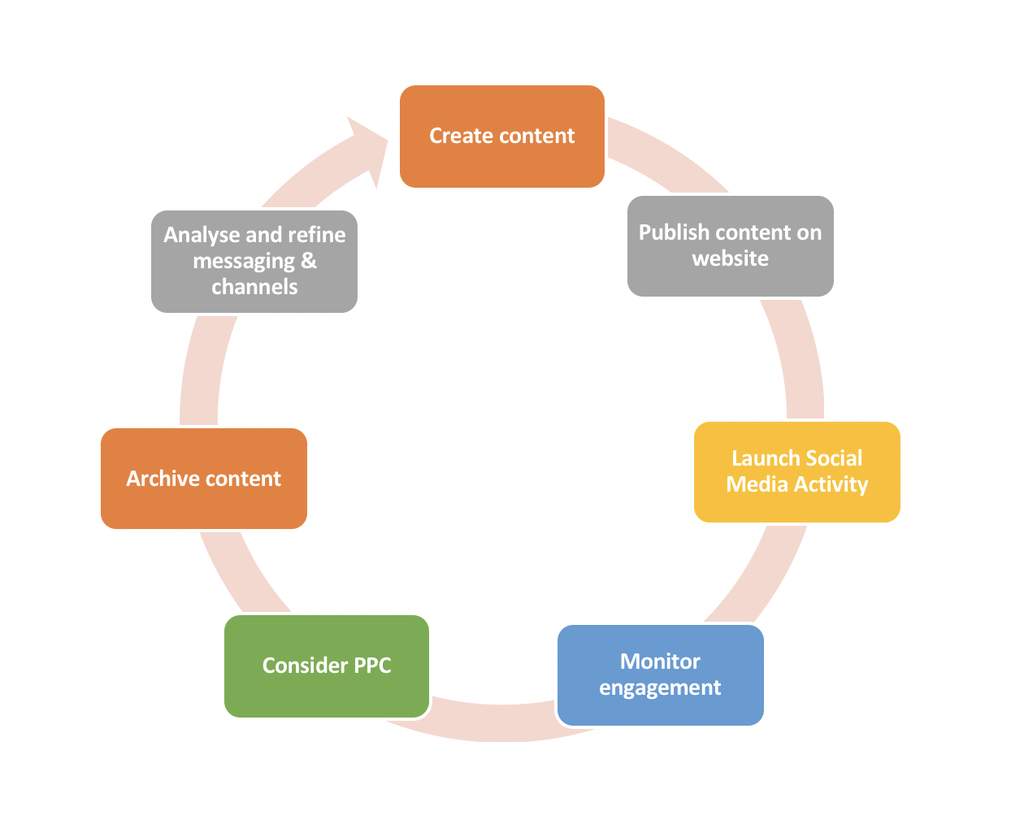 Strategi Pemulihan Digital Marketing Setelah Libur Panjang, Cepat, Efektif